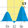 Cape Fear Station tide chart for Saturday, June 13, 2026