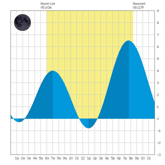 Cape Fear Station tide chart for Sunday, June 14, 2026