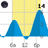 Cape Fear Station tide chart for Sunday, June 14, 2026