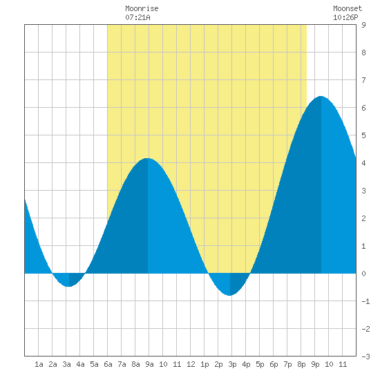 Cape Fear Station tide chart for Tuesday, June 16, 2026