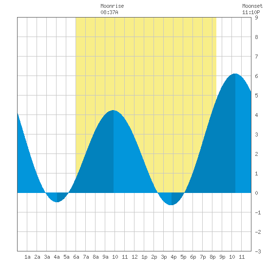 Cape Fear Station tide chart for Wednesday, June 17, 2026