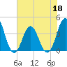 Cape Fear Station tide chart for Thursday, June 18, 2026
