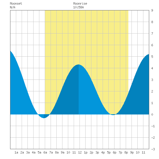 Cape Fear Station tide chart for Friday, June 19, 2026