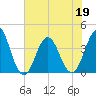 Cape Fear Station tide chart for Friday, June 19, 2026