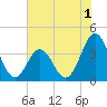 Cape Fear Station tide chart for Monday, June 1, 2026