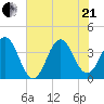 Cape Fear Station tide chart for Sunday, June 21, 2026