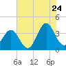 Cape Fear Station tide chart for Wednesday, June 24, 2026
