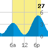 Cape Fear Station tide chart for Saturday, June 27, 2026