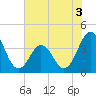Cape Fear Station tide chart for Wednesday, June 3, 2026