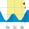 Cape Fear Station tide chart for Thursday, June 4, 2026