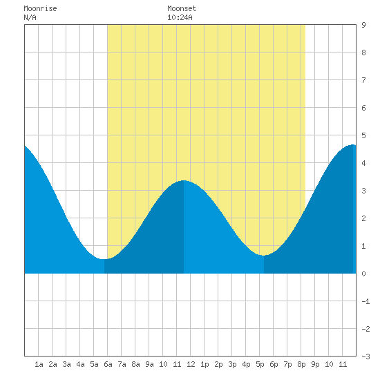 Cape Fear Station tide chart for Friday, June 5, 2026
