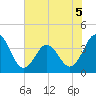 Cape Fear Station tide chart for Friday, June 5, 2026