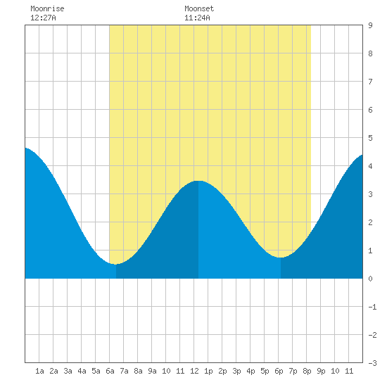 Cape Fear Station tide chart for Saturday, June 6, 2026