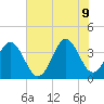 Cape Fear Station tide chart for Tuesday, June 9, 2026