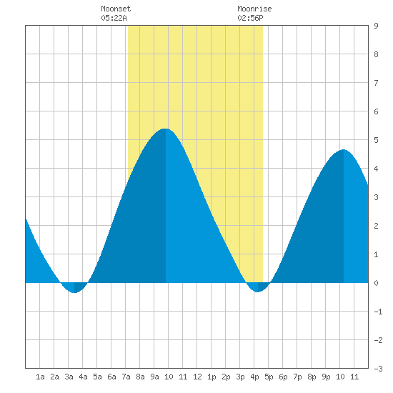 Alloway Creek 2.5mi Up tide chart for Friday, December 13, 2024