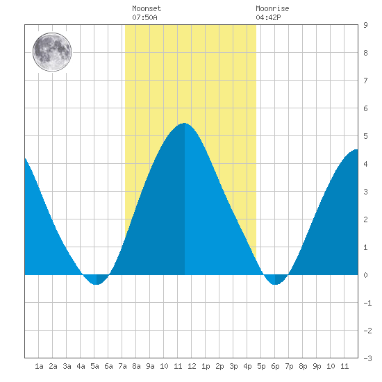 Alloway Creek 2.5mi Up tide chart for Sunday, December 15, 2024