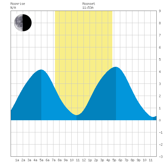 Alloway Creek 2.5mi Up tide chart for Sunday, December 22, 2024