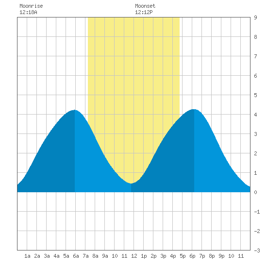 Alloway Creek 2.5mi Up tide chart for Monday, December 23, 2024