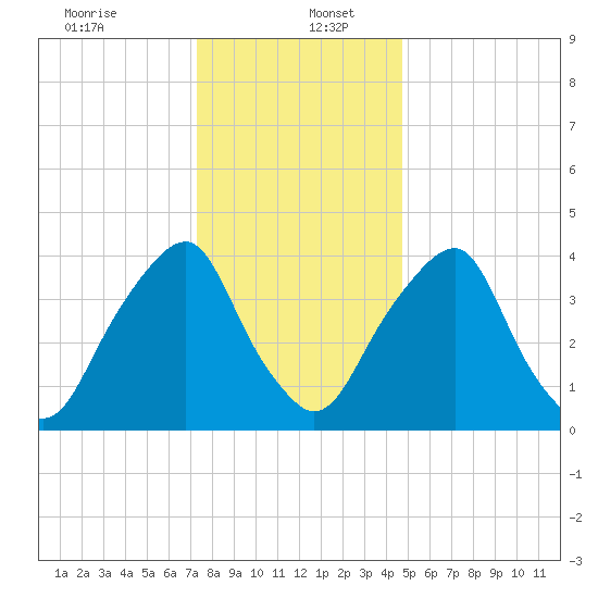 Alloway Creek 2.5mi Up tide chart for Tuesday, December 24, 2024