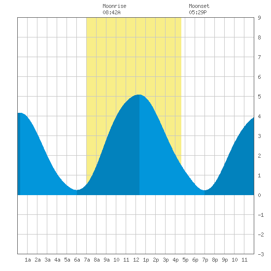 Alloway Creek 2.5mi Up tide chart for Monday, December 2, 2024