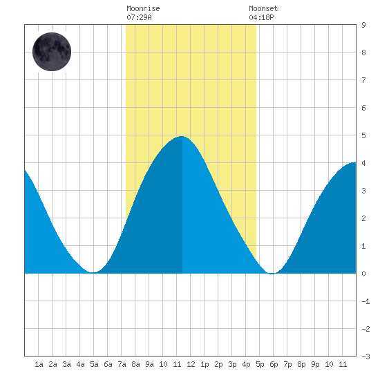 Alloway Creek 2.5mi Up tide chart for Monday, December 30, 2024