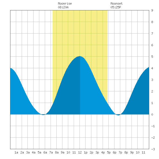 Alloway Creek 2.5mi Up tide chart for Tuesday, December 31, 2024