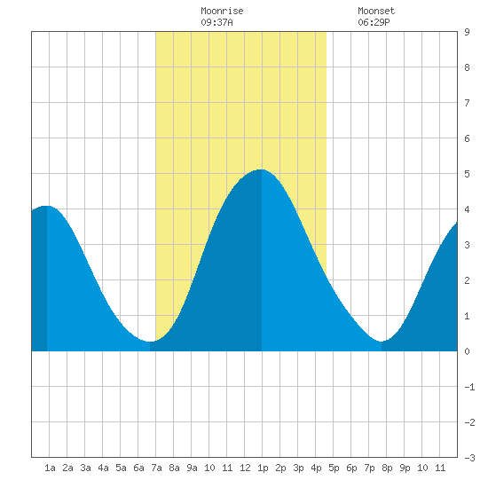 Alloway Creek 2.5mi Up tide chart for Tuesday, December 3, 2024
