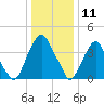 Alloway Creek 2.5mi Up tide chart for Saturday, January 11, 2025