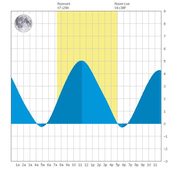 Alloway Creek 2.5mi Up tide chart for Monday, January 13, 2025