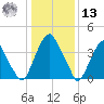 Alloway Creek 2.5mi Up tide chart for Monday, January 13, 2025