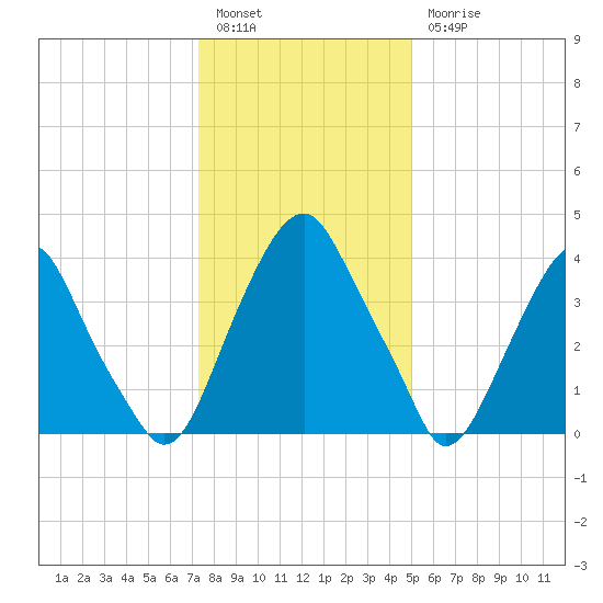Alloway Creek 2.5mi Up tide chart for Tuesday, January 14, 2025