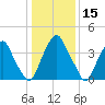 Alloway Creek 2.5mi Up tide chart for Wednesday, January 15, 2025