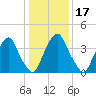 Alloway Creek 2.5mi Up tide chart for Friday, January 17, 2025