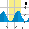 Alloway Creek 2.5mi Up tide chart for Saturday, January 18, 2025
