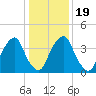 Alloway Creek 2.5mi Up tide chart for Sunday, January 19, 2025