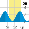 Alloway Creek 2.5mi Up tide chart for Monday, January 20, 2025