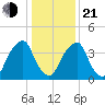 Alloway Creek 2.5mi Up tide chart for Tuesday, January 21, 2025