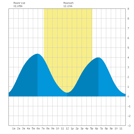 Alloway Creek 2.5mi Up tide chart for Wednesday, January 22, 2025