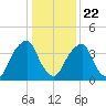 Alloway Creek 2.5mi Up tide chart for Wednesday, January 22, 2025