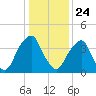 Alloway Creek 2.5mi Up tide chart for Friday, January 24, 2025