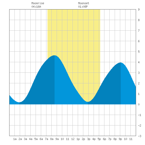 Alloway Creek 2.5mi Up tide chart for Saturday, January 25, 2025