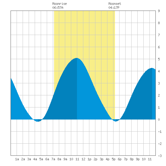 Alloway Creek 2.5mi Up tide chart for Tuesday, January 28, 2025