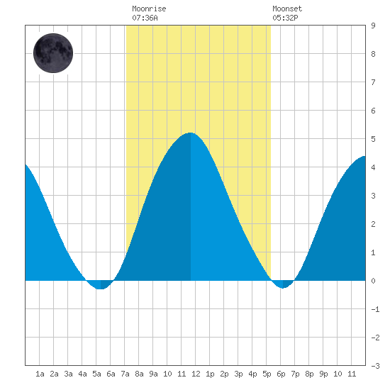 Alloway Creek 2.5mi Up tide chart for Wednesday, January 29, 2025