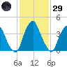 Alloway Creek 2.5mi Up tide chart for Wednesday, January 29, 2025