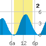 Alloway Creek 2.5mi Up tide chart for Thursday, January 2, 2025