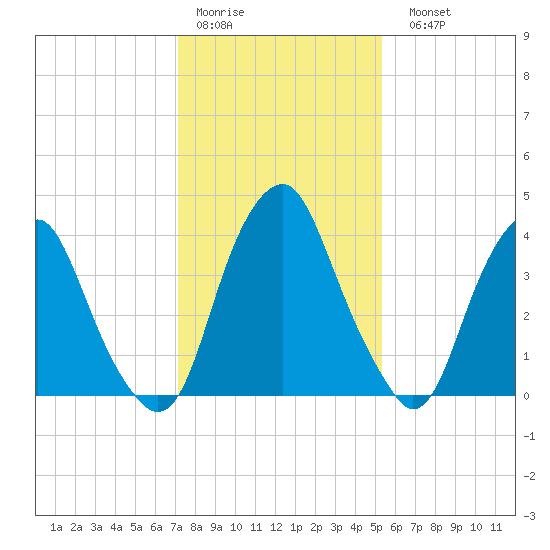 Alloway Creek 2.5mi Up tide chart for Thursday, January 30, 2025