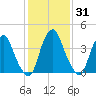 Alloway Creek 2.5mi Up tide chart for Friday, January 31, 2025