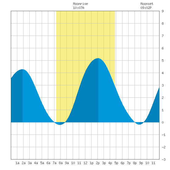 Alloway Creek 2.5mi Up tide chart for Friday, January 3, 2025