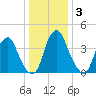 Alloway Creek 2.5mi Up tide chart for Friday, January 3, 2025