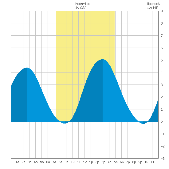 Alloway Creek 2.5mi Up tide chart for Saturday, January 4, 2025